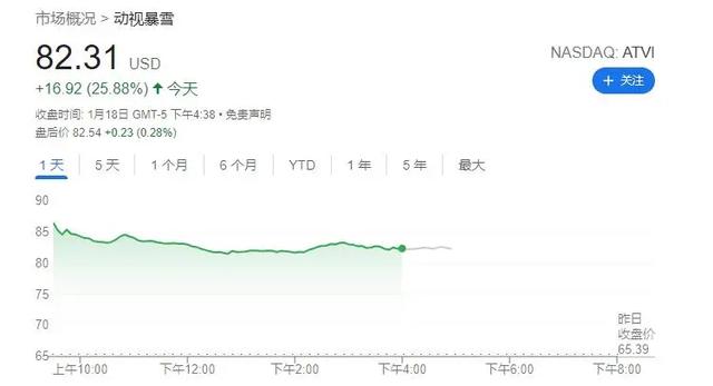 微软收购动视暴雪引发连锁反应：股价暴跌的索尼是“最大输家”？