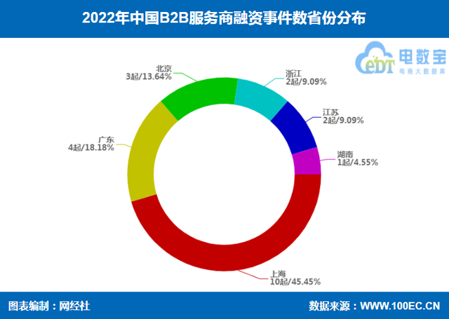 《2022年B2B服务商融资数据榜》：22起融资16.1亿元 同比双降