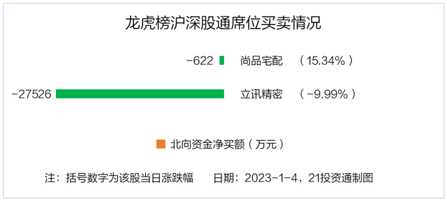 龙虎榜｜近3亿资金出逃立讯精密，机构和北向在这些个股上现分歧（名单）