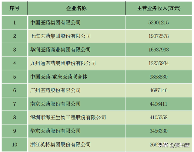 重磅！医药商业百强榜公布（附名单）