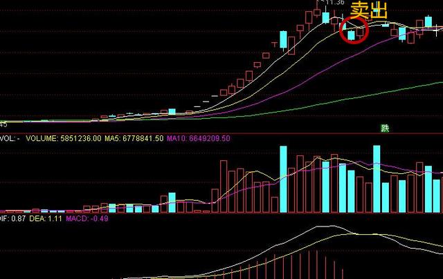 如何判断一支股票要不要卖，什么时候卖出？