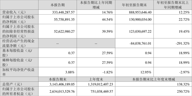 建科股份：2022年前三季度净利润同比增长22.72% 拟10派3.5元