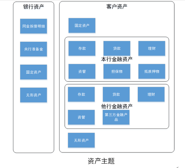 浅谈银行数据仓库：金融主题层建设篇