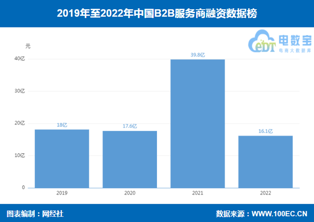 《2022年B2B服务商融资数据榜》：22起融资16.1亿元 同比双降