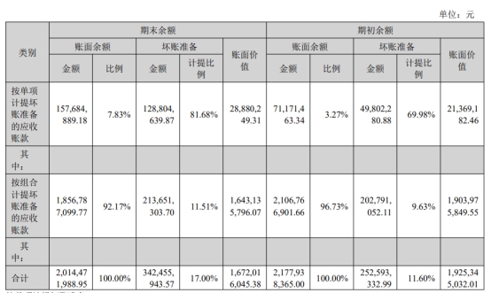 洲明科技年报收问询函 应收账款20.1亿存货18.8亿