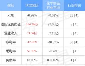 华宝国际(华宝国际(00336HK)认购兴业银行74亿元金融产品)