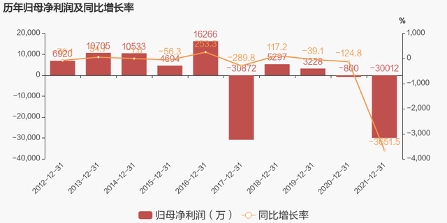 「图解年报」新力金融：2021年归母净利润为-3亿元，连亏两年未能扭亏