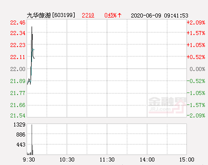 九华旅游大幅拉升0.36% 股价创近2个月新高