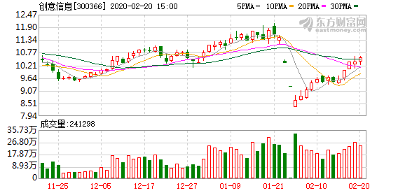 创意信息股东户数增加64.57%，户均持股12.94万元