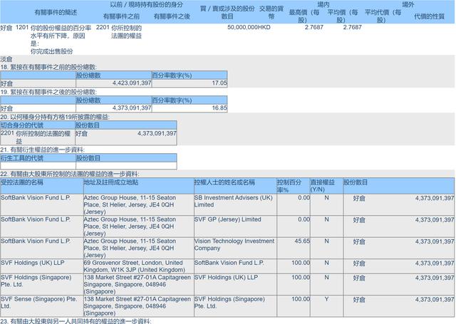 软银减持商汤股权：套现1.38亿港元 仍持股16.85%