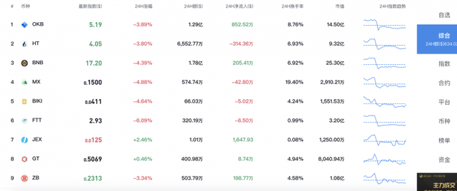 OKEx新季度销毁价值1900万美元平台币OKB..