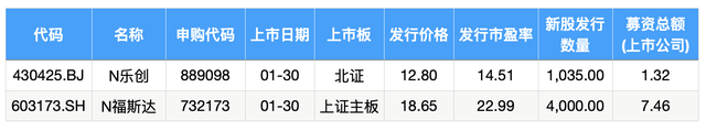 IPO周报｜新年A股迎5新股申购，1月撤否单数创十年同期新高