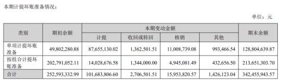 洲明科技年报收问询函 应收账款20.1亿存货18.8亿