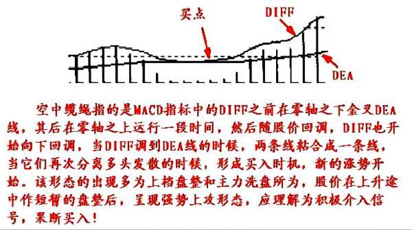 MACD经典用法：八张图完美诠释最佳买入形态，一买就涨！