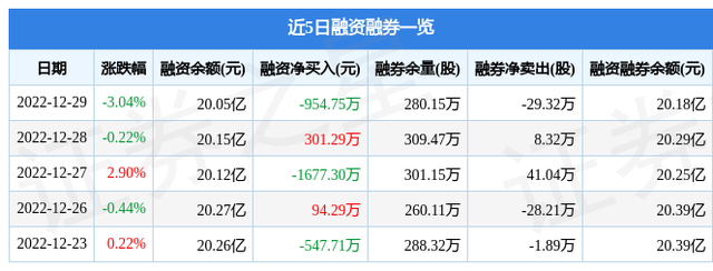 中国铝业（601600）12月29日主力资金净卖出6825.25万元