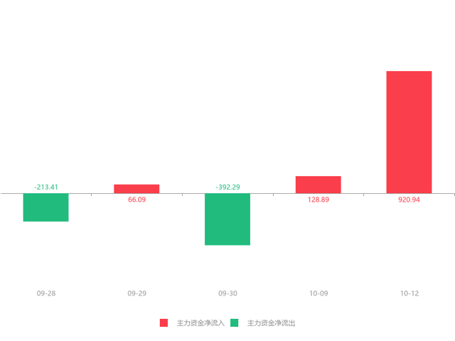 快讯：平高电气急速拉升5.51% 主力资金净流入920.94万元