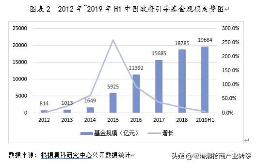 政府产业投资引导基金运作模式：国内外对比与启示