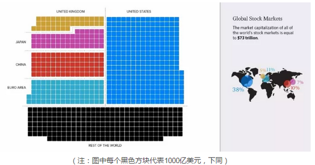 这个世界有多少钱？全球股市、房地产、黄金、衍生品价值达841万亿美元