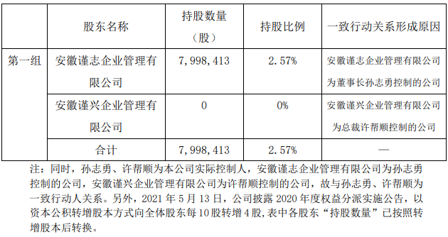 志邦家居：实控人孙志勇控制公司拟减持不超1%股份