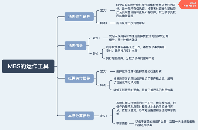 了解MBS—一文读懂“住房抵押贷款证券化”