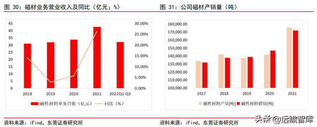 光伏+锂电业务乘新能源东风，横店东磁：磁材龙头迎来发展新阶段