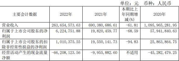 创兴资源拟向华侨商业定增募不超5.9亿 去年净利降7成