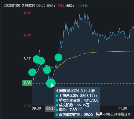 久其软件大战激烈啊，劳动路7973万联手机构5476万怼涨停也失败