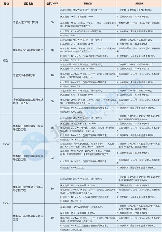 重磅！华能集团13个风电项目740MW风电机组集中招标（附项目清单）