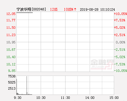 快讯：宁波华翔涨停 报于12.05元