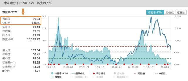 业绩高景气依旧！中证医疗44股2021年报利润合计高增32%！一季报高靓延续