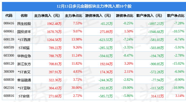 多元金融板块12月13日跌2.15%，中油资本领跌，主力资金净流出5.69亿元