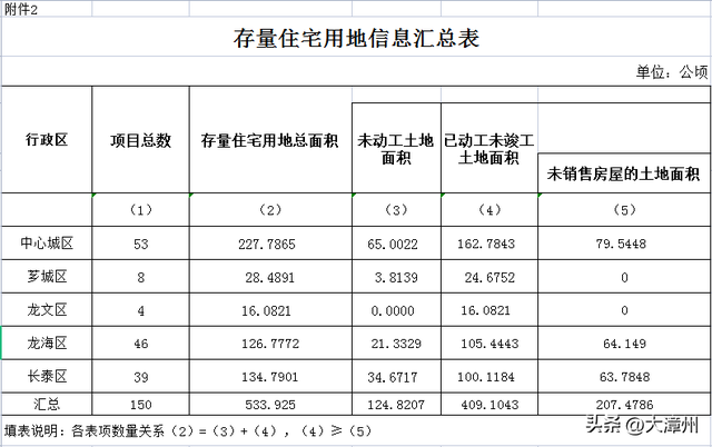 清单公布！市区还有哪些住宅项目用地