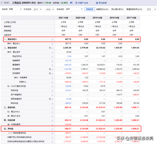 连亏5年，仅一核心产品，股价却11次刷历史新高，究竟是啥情况？