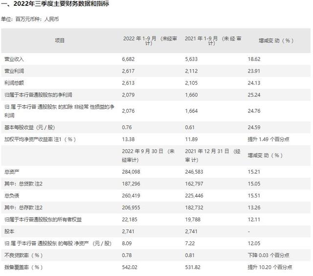 常熟银行业绩快报：前三季实现归母净利润20.79亿元，同比增长25.24%