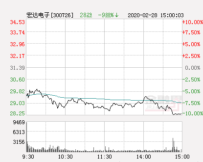快讯：宏达电子跌停 报于28.25元