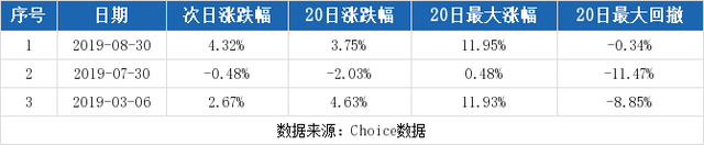 （12-4）博彦科技连续三日收于年线之上，前次最大涨幅16.84%