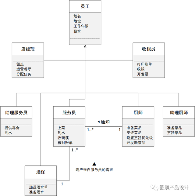 餐饮系统大拆解：用类图拆解员工结构与工作职责（1）