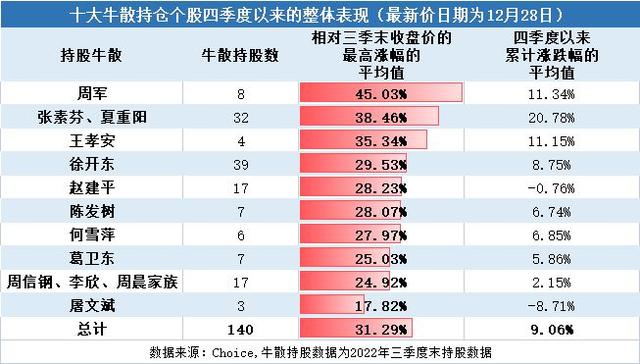 牛散夫妇抓获两只翻倍大牛股，最高涨幅超2倍，徐开东也不遑多让