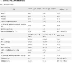 常熟农村商业银行(常熟银行业绩快报：前三季实现归母净利润2079亿元，同比增长2524%)