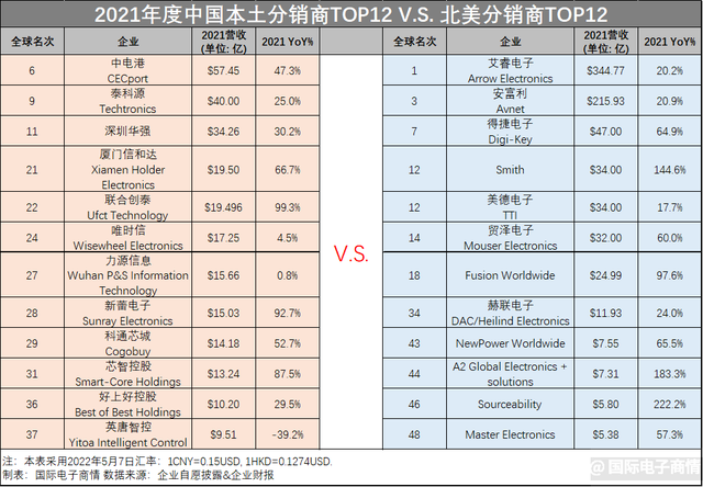 2021年度全球电子元器件分销商营收TOP 50