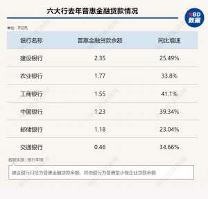 年平均增长率(854万亿元去年六大行普惠金融贷款“量增价降”：余额整体上涨超30%，平均利率最高下调