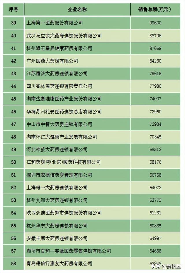 重磅！医药商业百强榜公布（附名单）