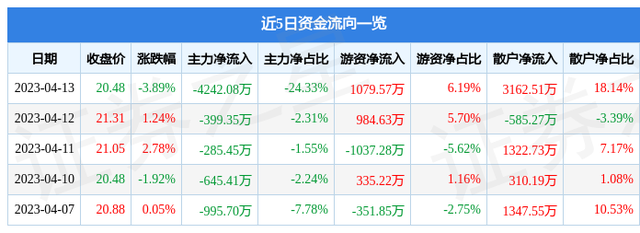 天邑股份（300504）4月13日主力资金净卖出4242.08万元