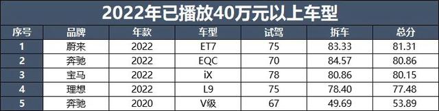 又花了1000多万，2022大飙车拆车总结