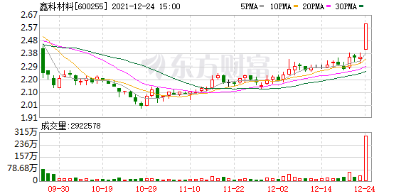 多主力现身龙虎榜，鑫科材料涨停（12-24）