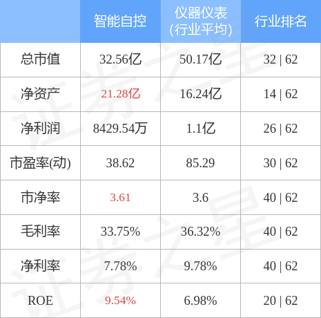 智能自控（002877）4月4日主力资金净卖出2457.48万元