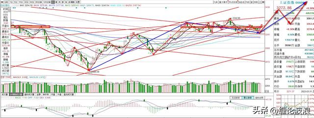 下周上证大盘走势推演分析，看涨走势，3294决定是反弹还是反转？