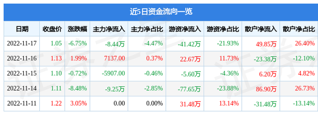 中路B股（900915）11月17日主力资金净卖出8.44万元