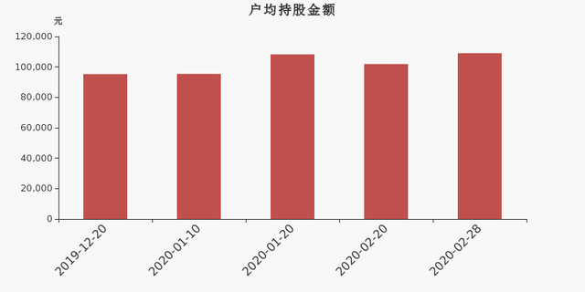 易尚展示股东户数下降6.77%，户均持股10.91万元