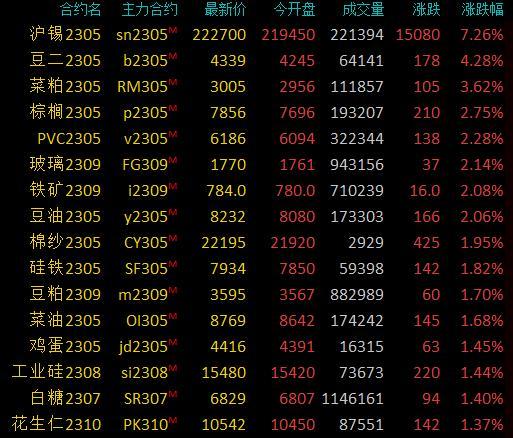 商品期货收盘多数上涨，供给扰动继续主导行情，沪锡涨超7%